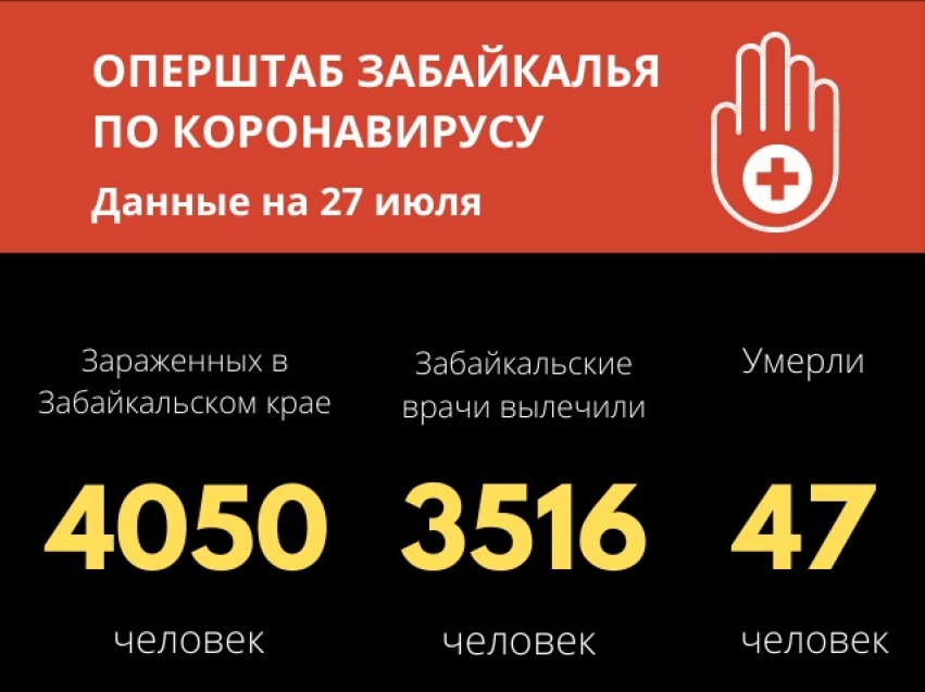 Общее число заражений коронавирусом в Забайкалье выросло до 4050